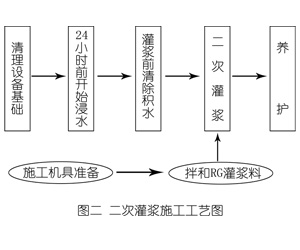 汕头灌浆料施工工艺—文字完整版